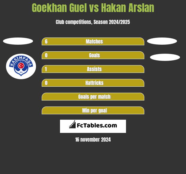 Goekhan Guel vs Hakan Arslan h2h player stats