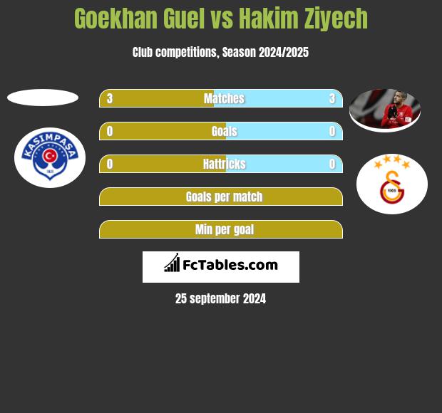 Goekhan Guel vs Hakim Ziyech h2h player stats