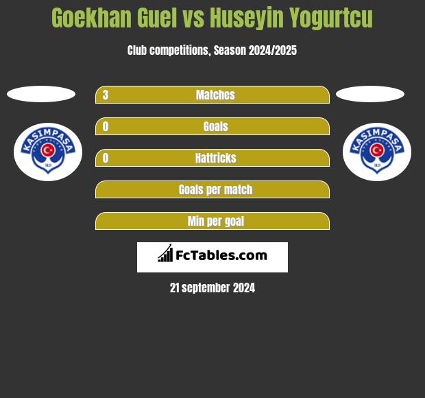 Goekhan Guel vs Huseyin Yogurtcu h2h player stats