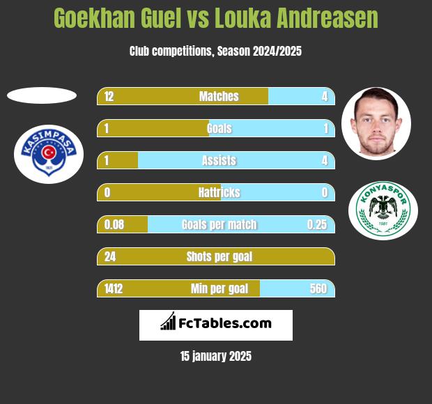 Goekhan Guel vs Louka Andreasen h2h player stats