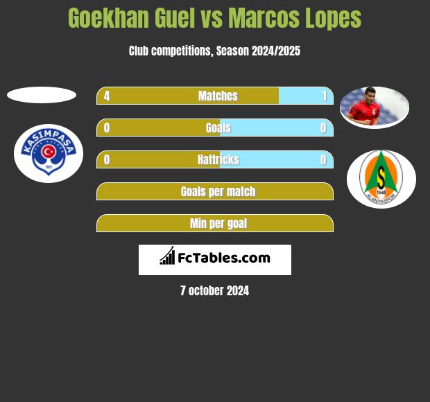 Goekhan Guel vs Marcos Lopes h2h player stats