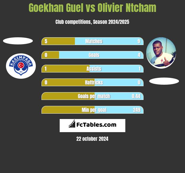 Goekhan Guel vs Olivier Ntcham h2h player stats