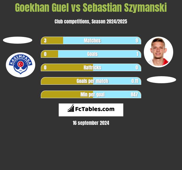 Goekhan Guel vs Sebastian Szymanski h2h player stats