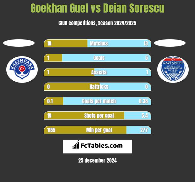 Goekhan Guel vs Deian Sorescu h2h player stats