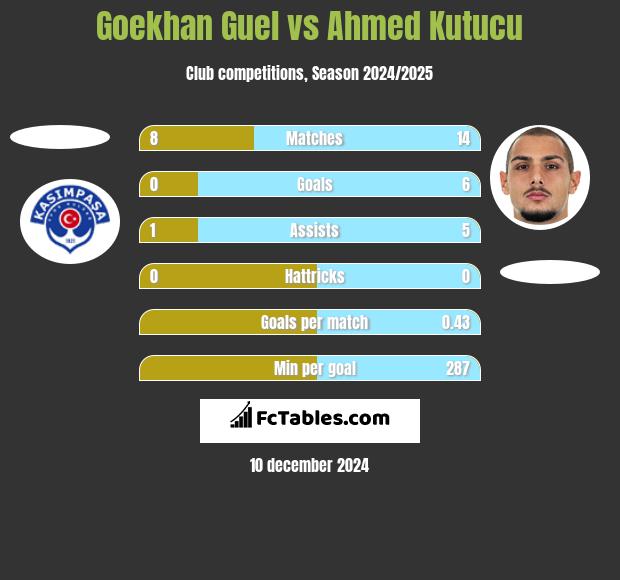 Goekhan Guel vs Ahmed Kutucu h2h player stats