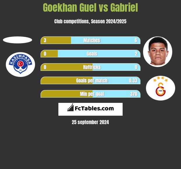 Goekhan Guel vs Gabriel h2h player stats