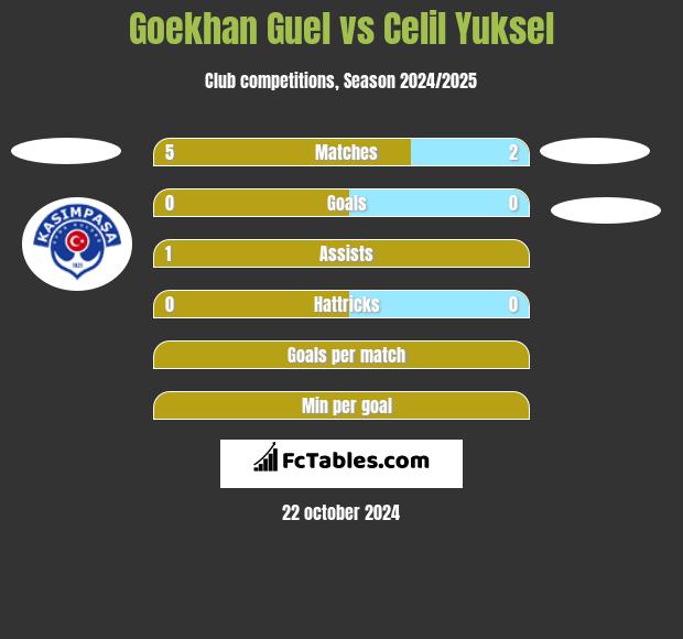 Goekhan Guel vs Celil Yuksel h2h player stats