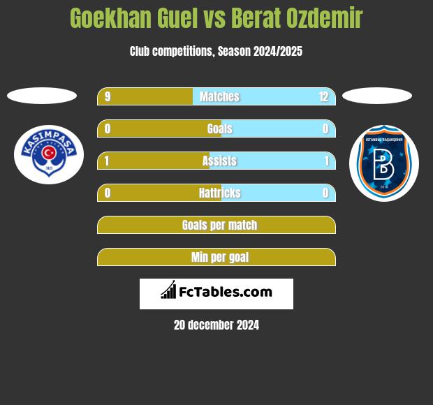 Goekhan Guel vs Berat Ozdemir h2h player stats