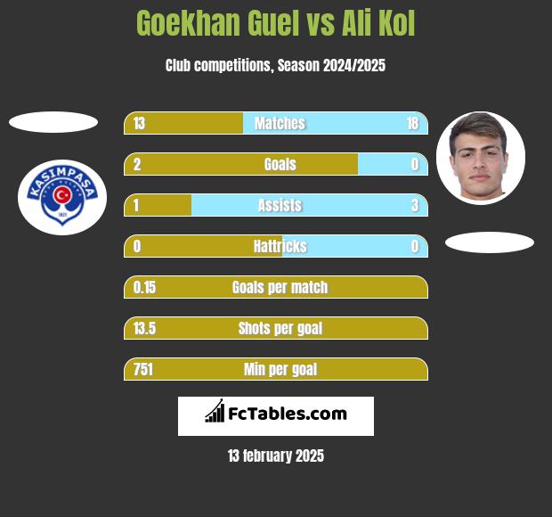 Goekhan Guel vs Ali Kol h2h player stats