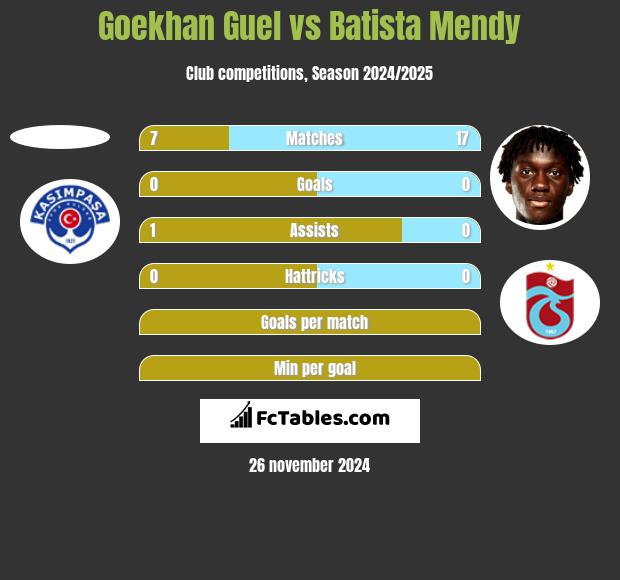 Goekhan Guel vs Batista Mendy h2h player stats