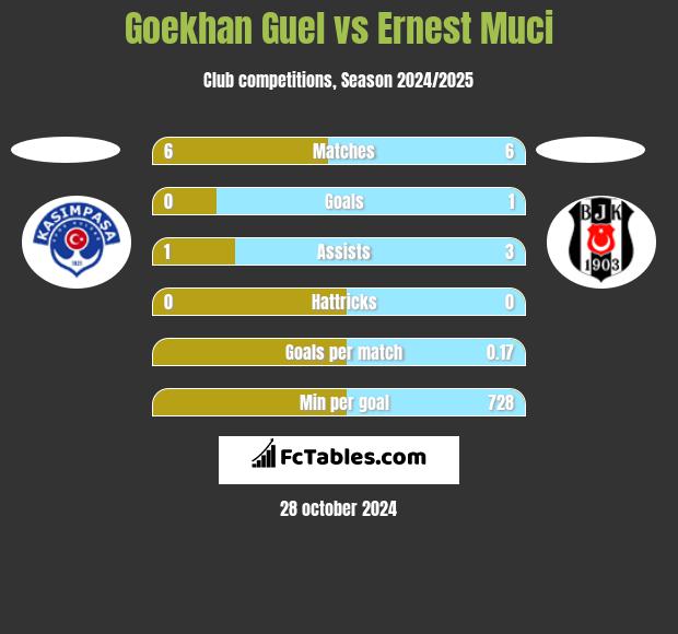 Goekhan Guel vs Ernest Muci h2h player stats