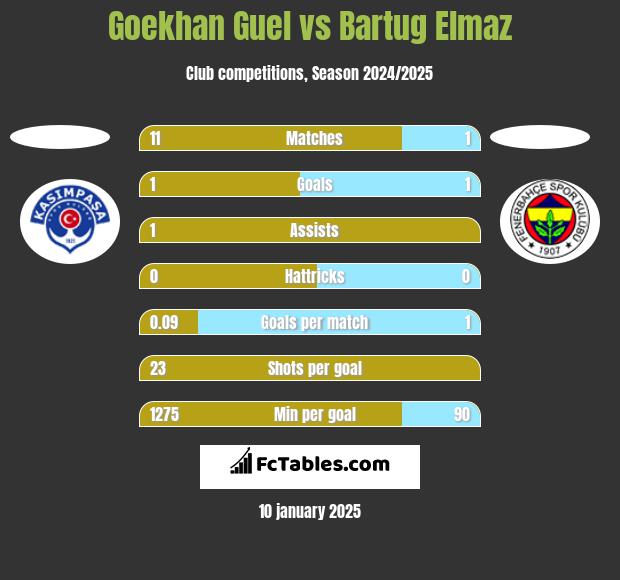 Goekhan Guel vs Bartug Elmaz h2h player stats