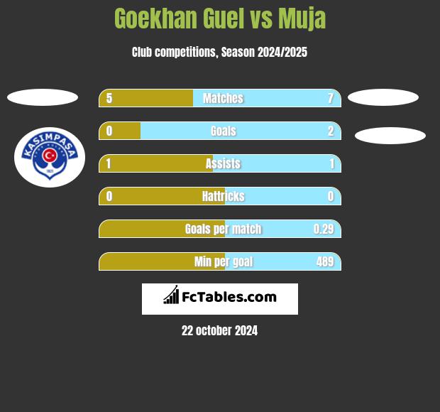 Goekhan Guel vs Muja h2h player stats