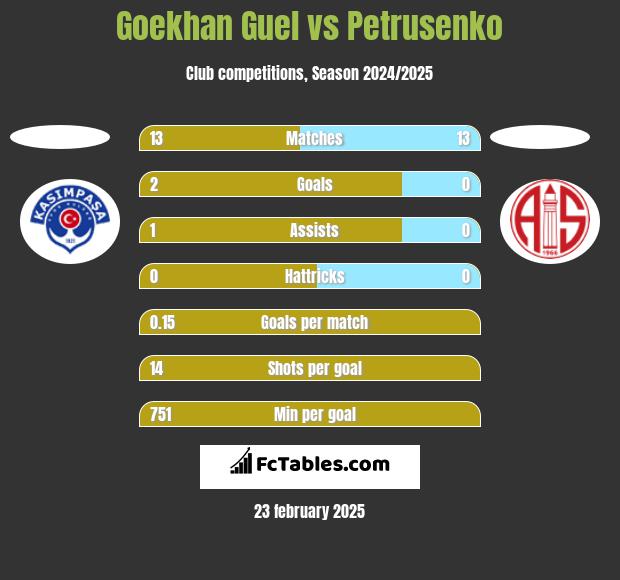 Goekhan Guel vs Petrusenko h2h player stats