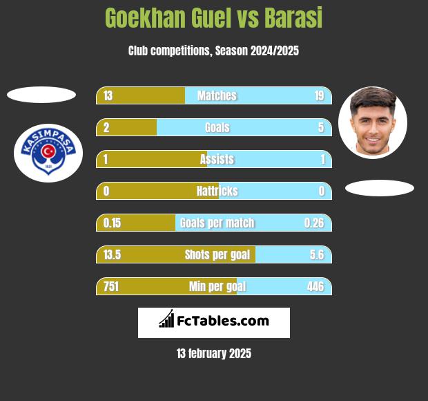 Goekhan Guel vs Barasi h2h player stats