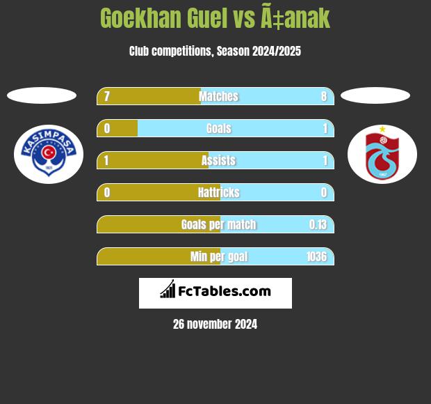 Goekhan Guel vs Ã‡anak h2h player stats