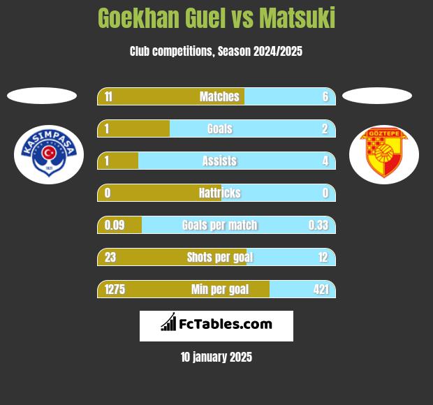 Goekhan Guel vs Matsuki h2h player stats