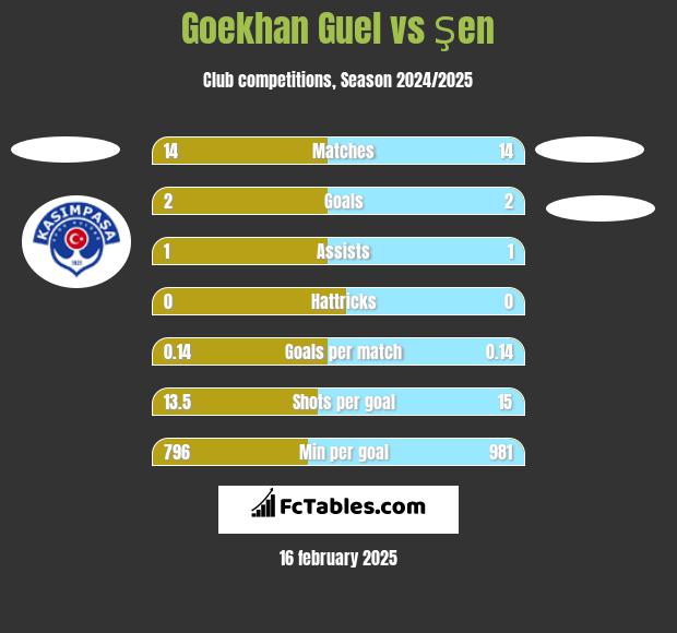 Goekhan Guel vs Şen h2h player stats