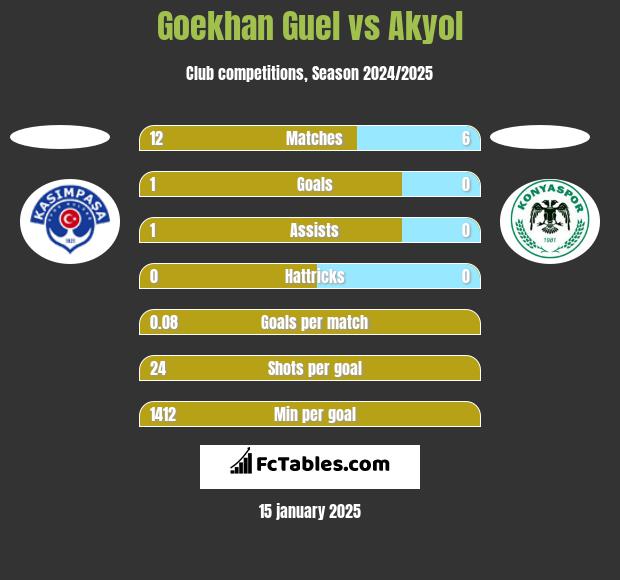 Goekhan Guel vs Akyol h2h player stats