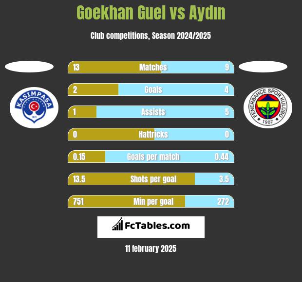 Goekhan Guel vs Aydın h2h player stats