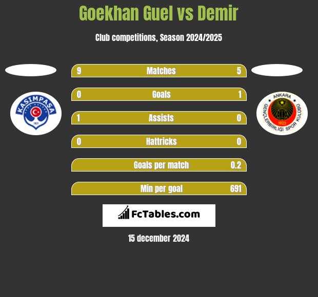 Goekhan Guel vs Demir h2h player stats