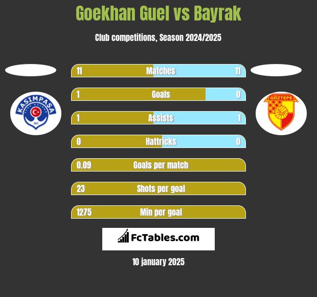 Goekhan Guel vs Bayrak h2h player stats