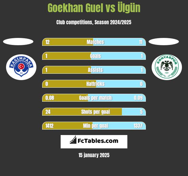 Goekhan Guel vs Ülgün h2h player stats