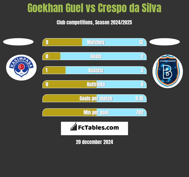 Goekhan Guel vs Crespo da Silva h2h player stats