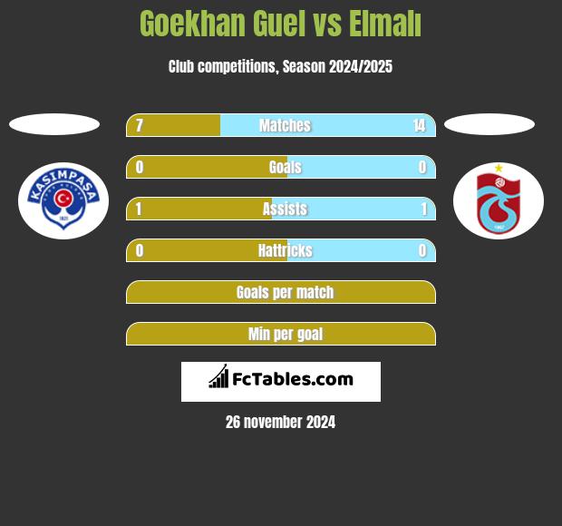 Goekhan Guel vs Elmalı h2h player stats