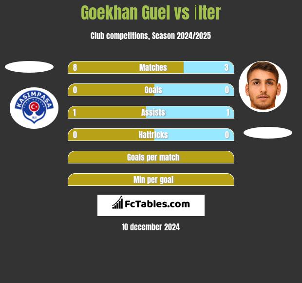 Goekhan Guel vs İlter h2h player stats