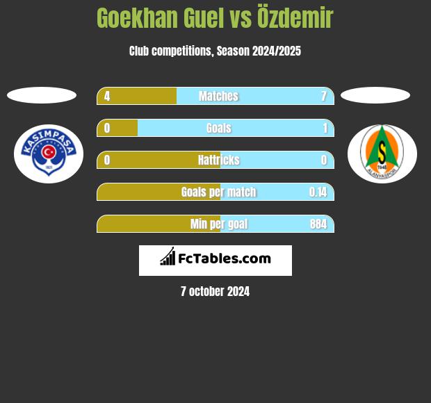 Goekhan Guel vs Özdemir h2h player stats