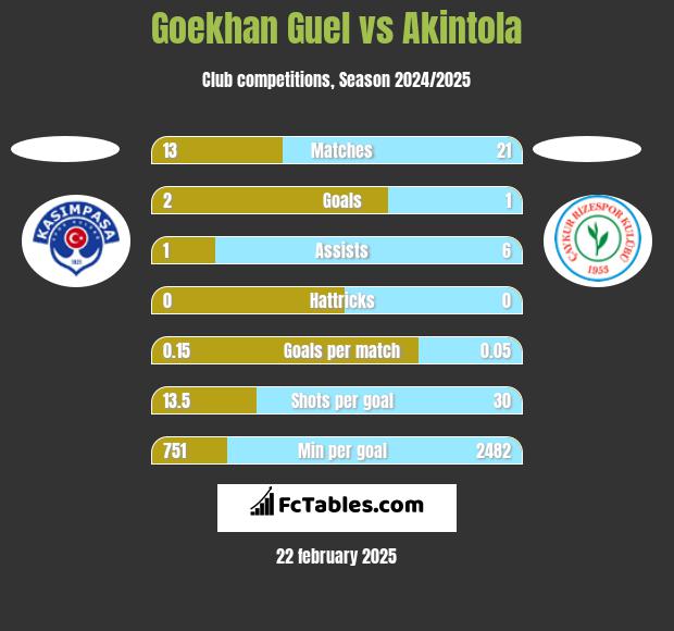 Goekhan Guel vs Akintola h2h player stats