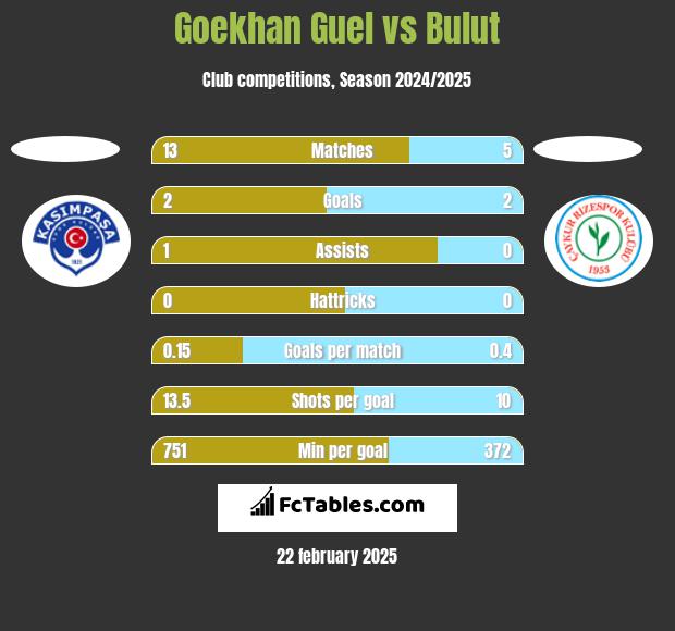 Goekhan Guel vs Bulut h2h player stats