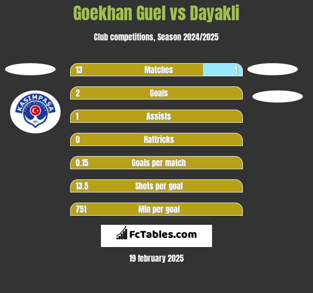 Goekhan Guel vs Dayakli h2h player stats