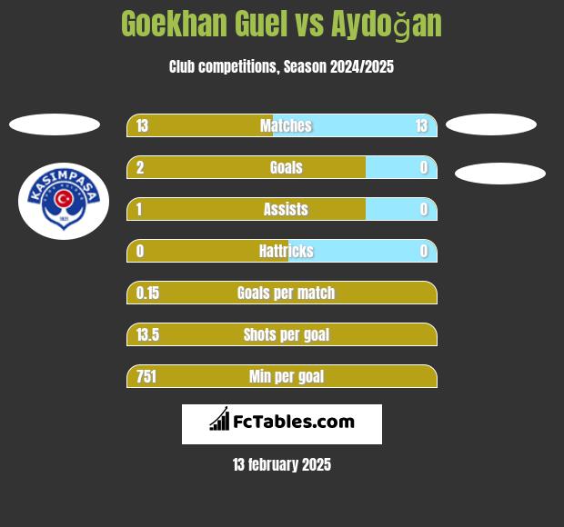 Goekhan Guel vs Aydoğan h2h player stats