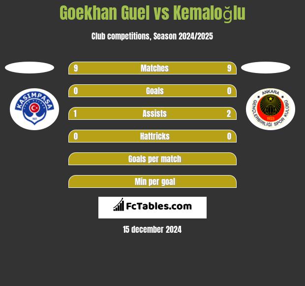 Goekhan Guel vs Kemaloğlu h2h player stats