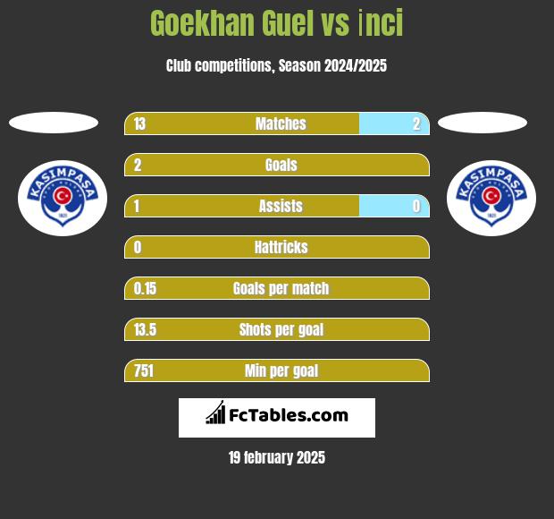 Goekhan Guel vs İnci h2h player stats