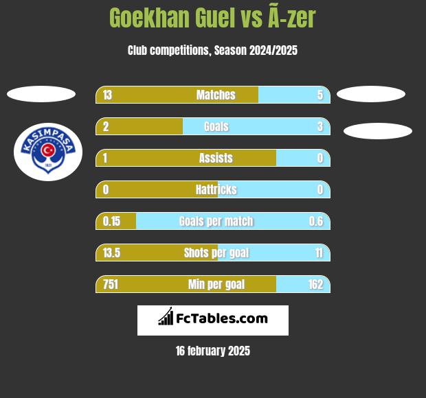 Goekhan Guel vs Ã–zer h2h player stats