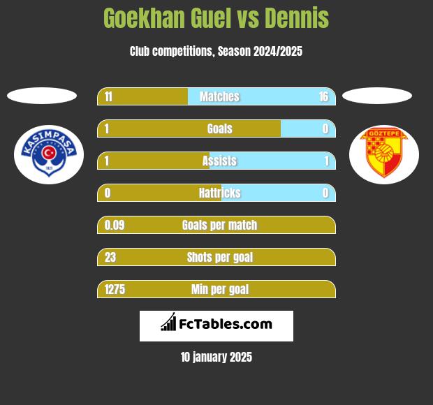 Goekhan Guel vs Dennis h2h player stats