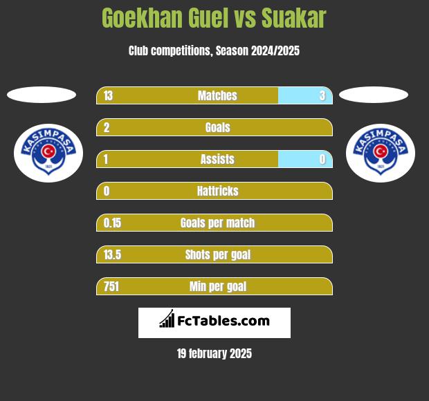 Goekhan Guel vs Suakar h2h player stats