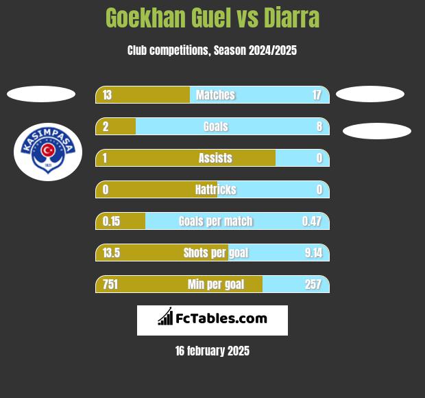 Goekhan Guel vs Diarra h2h player stats