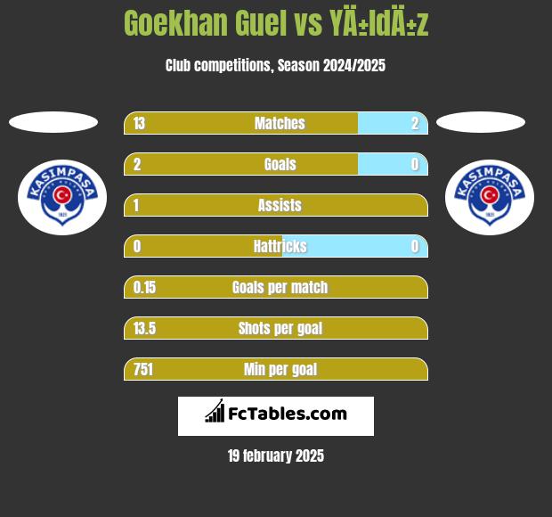 Goekhan Guel vs YÄ±ldÄ±z h2h player stats