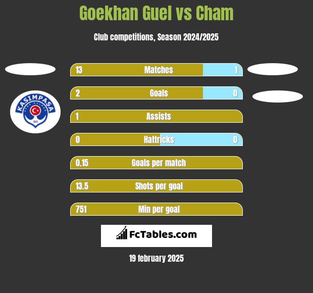 Goekhan Guel vs Cham h2h player stats