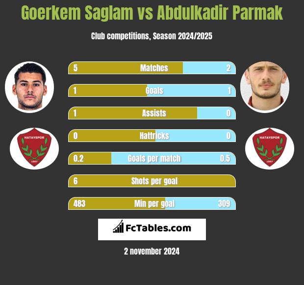 Goerkem Saglam vs Abdulkadir Parmak h2h player stats