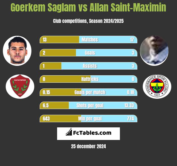 Goerkem Saglam vs Allan Saint-Maximin h2h player stats