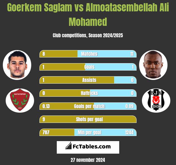 Goerkem Saglam vs Almoatasembellah Ali Mohamed h2h player stats