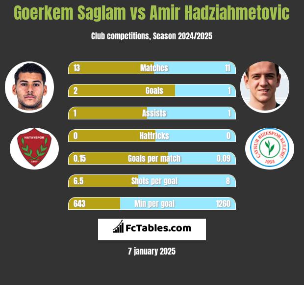 Goerkem Saglam vs Amir Hadziahmetovic h2h player stats