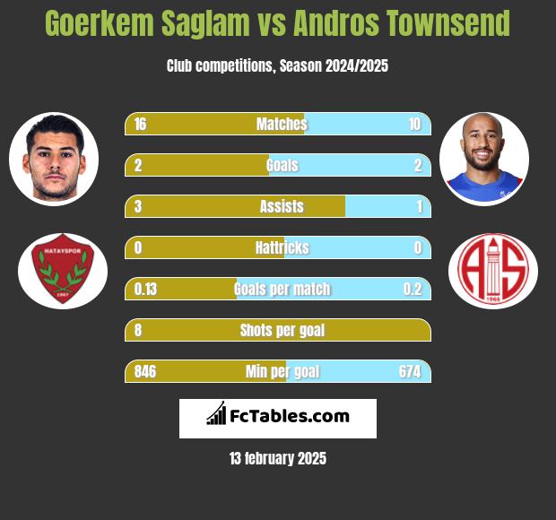 Goerkem Saglam vs Andros Townsend h2h player stats