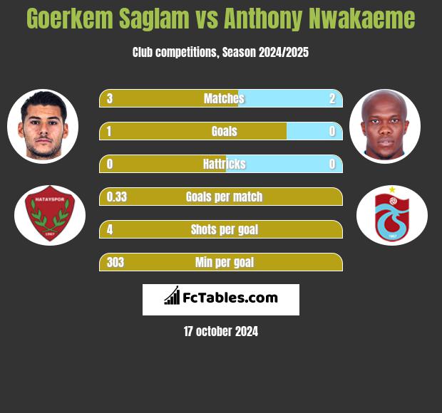 Goerkem Saglam vs Anthony Nwakaeme h2h player stats