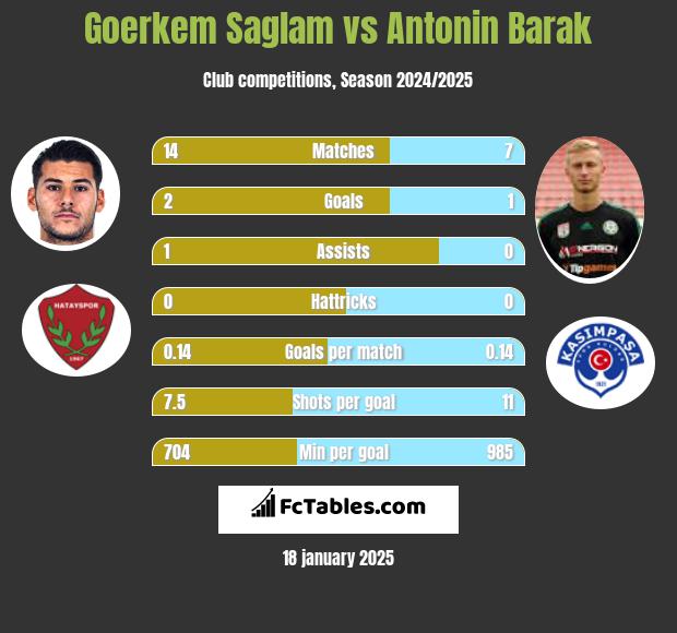 Goerkem Saglam vs Antonin Barak h2h player stats